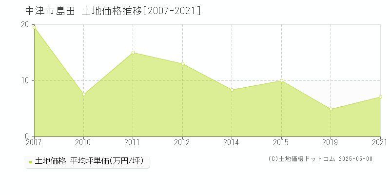 島田(中津市)の土地価格推移グラフ(坪単価)[2007-2021年]