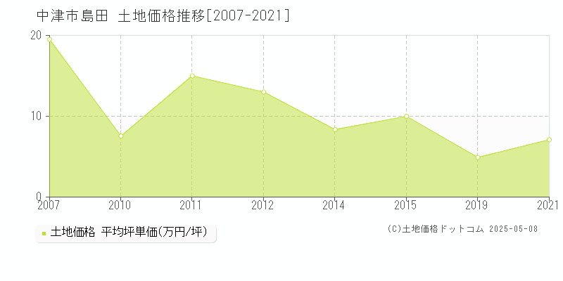 中津市島田の土地価格推移グラフ 