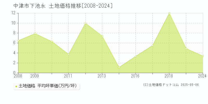 下池永(中津市)の土地価格推移グラフ(坪単価)[2008-2024年]
