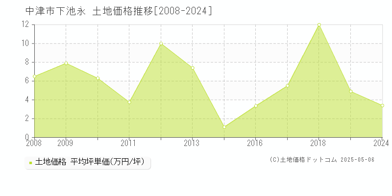 中津市下池永の土地価格推移グラフ 