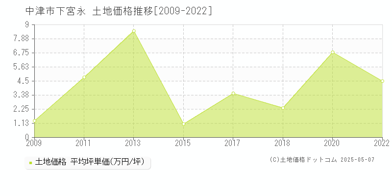 下宮永(中津市)の土地価格推移グラフ(坪単価)[2009-2022年]