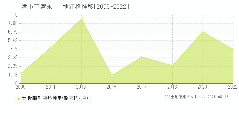 中津市下宮永の土地価格推移グラフ 