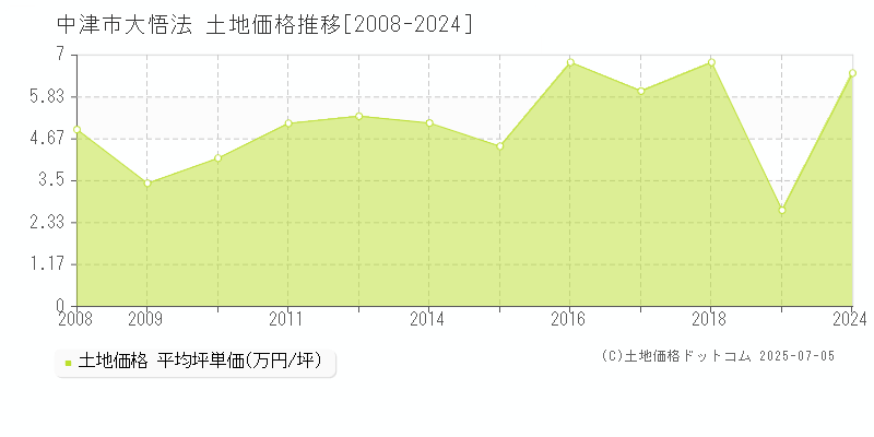 大悟法(中津市)の土地価格推移グラフ(坪単価)[2008-2024年]