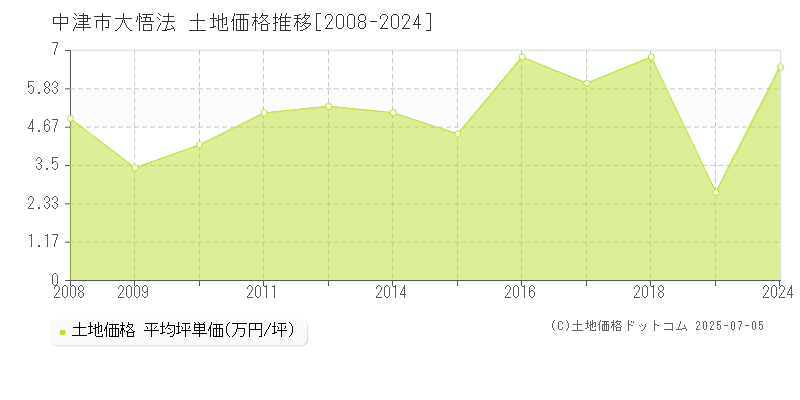 中津市大悟法の土地価格推移グラフ 