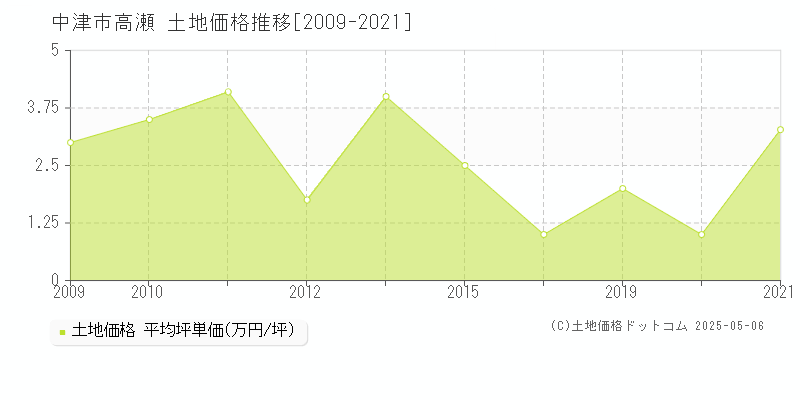 高瀬(中津市)の土地価格推移グラフ(坪単価)[2009-2021年]