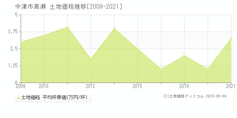 中津市高瀬の土地取引事例推移グラフ 