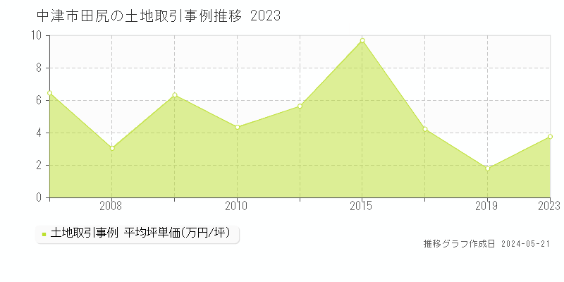 中津市田尻の土地価格推移グラフ 