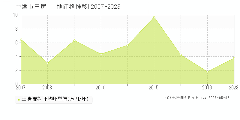 田尻(中津市)の土地価格推移グラフ(坪単価)[2007-2023年]