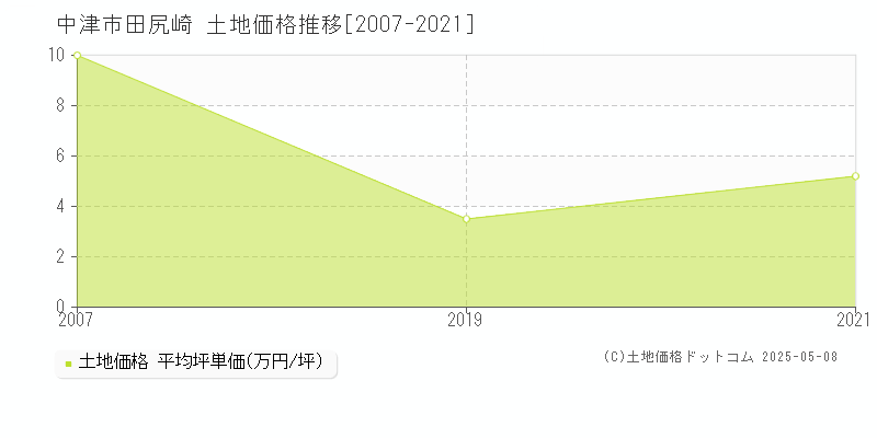田尻崎(中津市)の土地価格推移グラフ(坪単価)[2007-2021年]