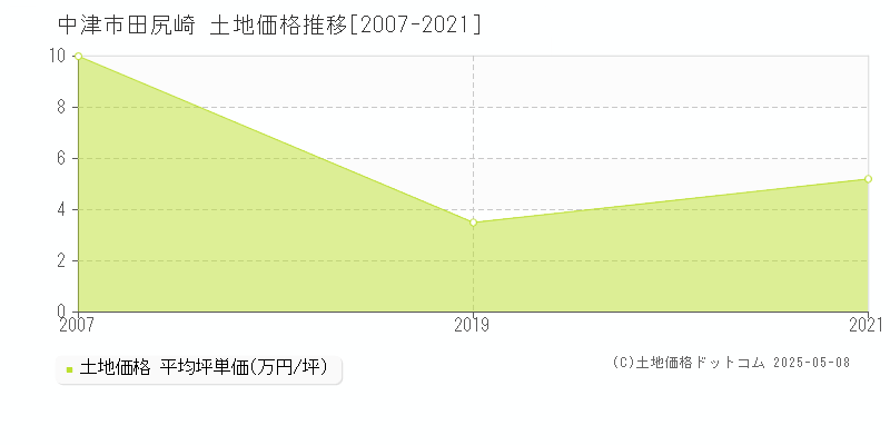 中津市田尻崎の土地価格推移グラフ 