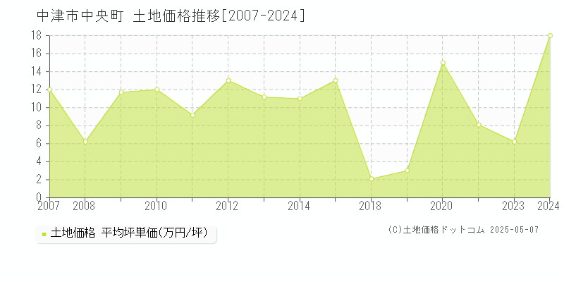 中央町(中津市)の土地価格推移グラフ(坪単価)[2007-2024年]