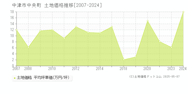 中津市中央町の土地価格推移グラフ 