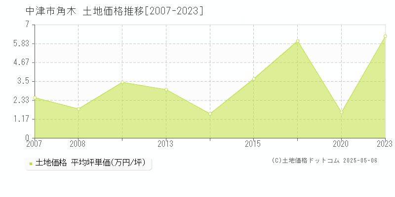 中津市角木の土地取引事例推移グラフ 