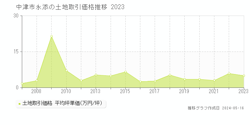 中津市永添の土地価格推移グラフ 