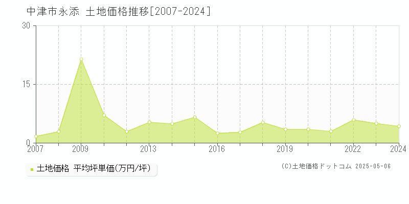 永添(中津市)の土地価格推移グラフ(坪単価)[2007-2024年]