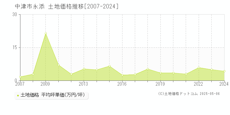 中津市永添の土地価格推移グラフ 