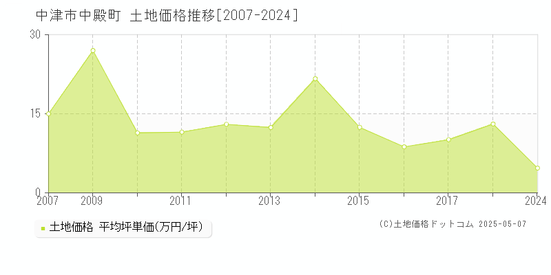 中殿町(中津市)の土地価格推移グラフ(坪単価)[2007-2024年]
