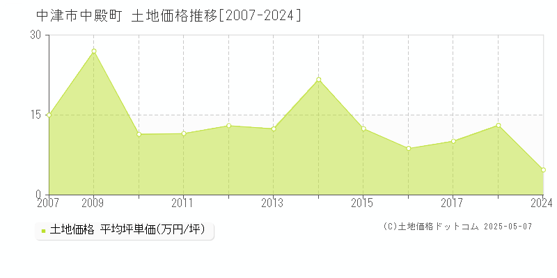 中津市中殿町の土地価格推移グラフ 