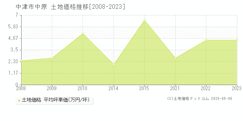 中原(中津市)の土地価格推移グラフ(坪単価)[2008-2023年]