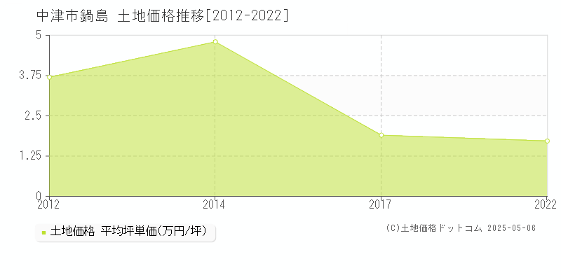 鍋島(中津市)の土地価格推移グラフ(坪単価)[2012-2022年]