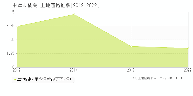 中津市鍋島の土地価格推移グラフ 