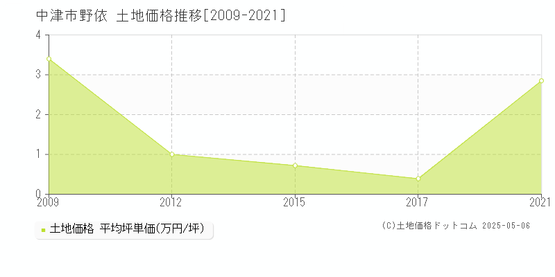 野依(中津市)の土地価格推移グラフ(坪単価)[2009-2021年]