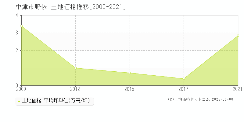 中津市野依の土地価格推移グラフ 