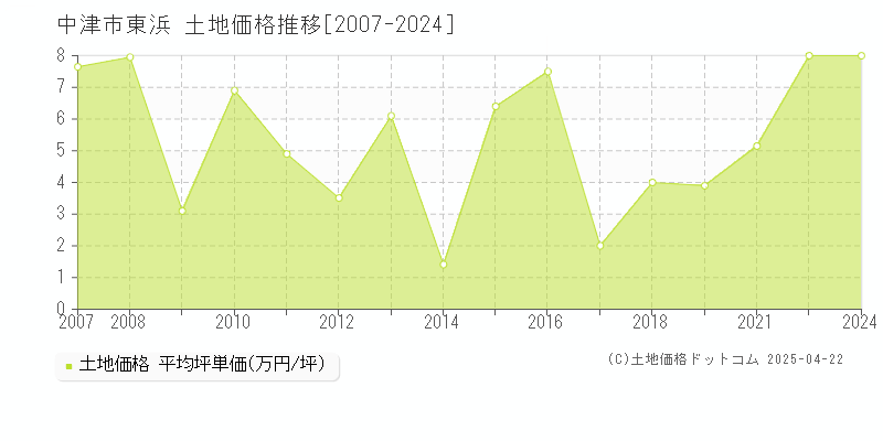 中津市東浜の土地価格推移グラフ 