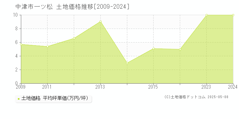 一ツ松(中津市)の土地価格推移グラフ(坪単価)[2009-2024年]
