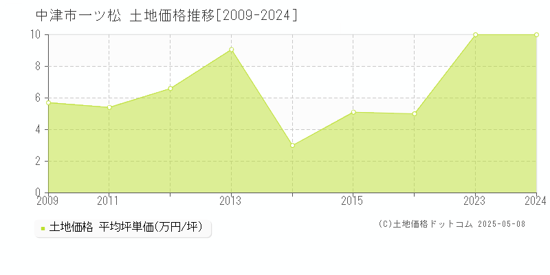 中津市一ツ松の土地価格推移グラフ 