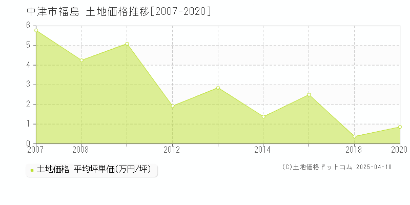 中津市福島の土地価格推移グラフ 