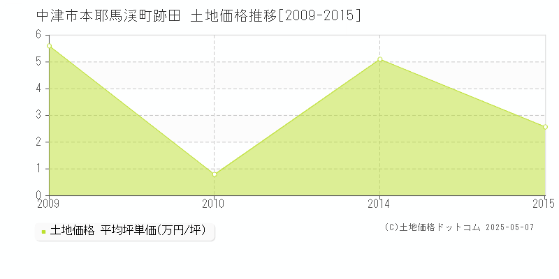 本耶馬渓町跡田(中津市)の土地価格推移グラフ(坪単価)[2009-2015年]
