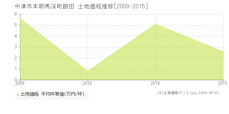 中津市本耶馬渓町跡田の土地価格推移グラフ 