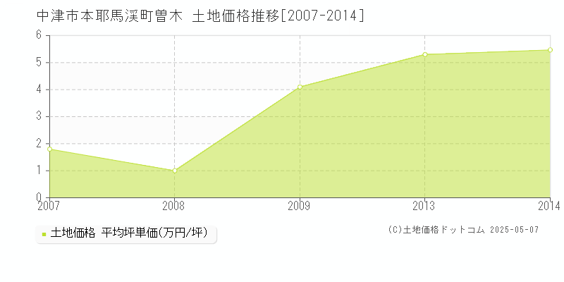 本耶馬渓町曽木(中津市)の土地価格推移グラフ(坪単価)[2007-2014年]