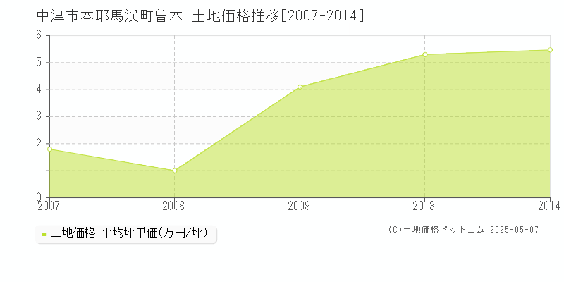 中津市本耶馬渓町曽木の土地価格推移グラフ 