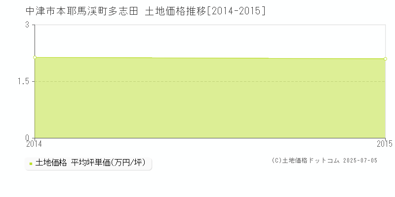 本耶馬渓町多志田(中津市)の土地価格推移グラフ(坪単価)[2014-2015年]