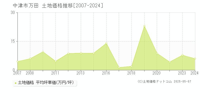 万田(中津市)の土地価格推移グラフ(坪単価)[2007-2024年]