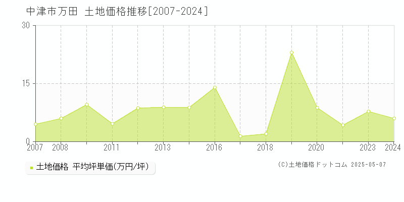 中津市万田の土地価格推移グラフ 