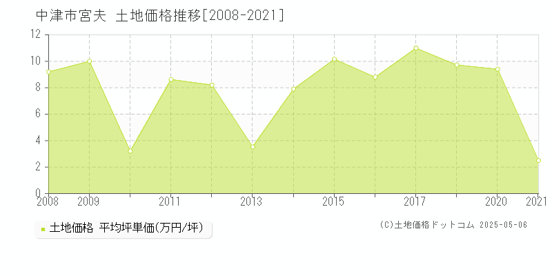 宮夫(中津市)の土地価格推移グラフ(坪単価)[2008-2021年]