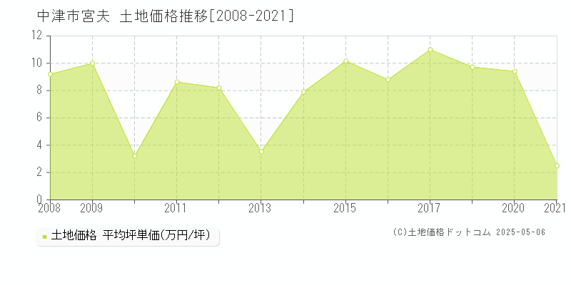 中津市宮夫の土地価格推移グラフ 