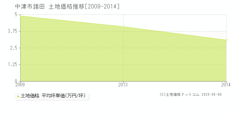 諸田(中津市)の土地価格推移グラフ(坪単価)[2009-2014年]