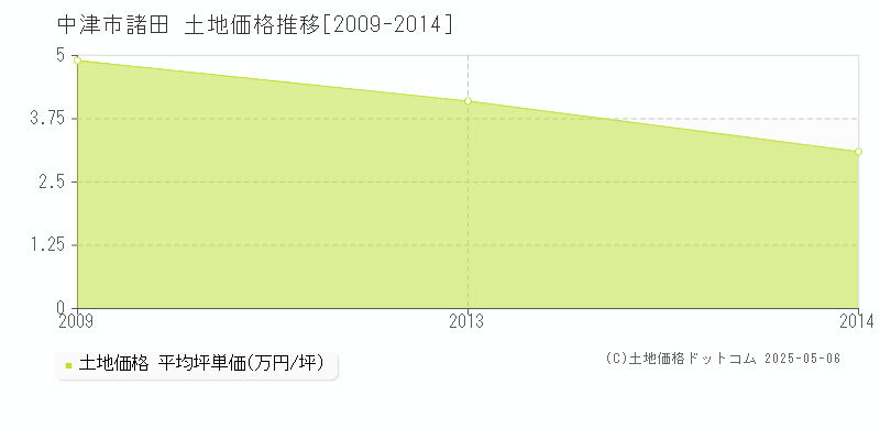 中津市諸田の土地価格推移グラフ 