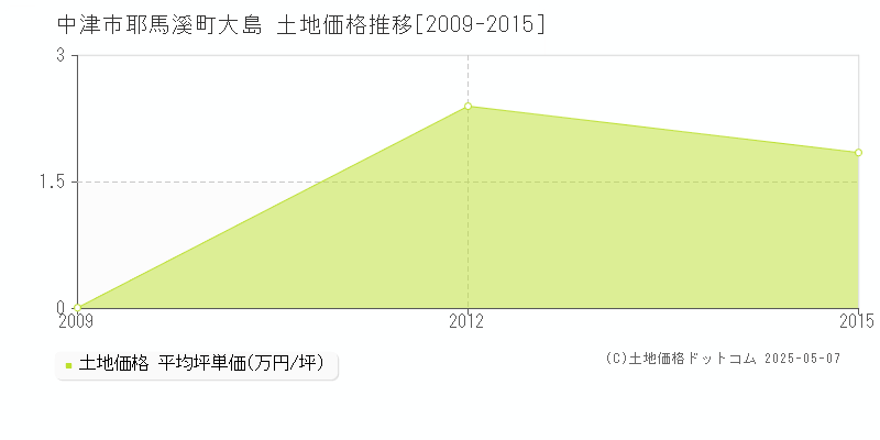 耶馬溪町大島(中津市)の土地価格推移グラフ(坪単価)[2009-2015年]