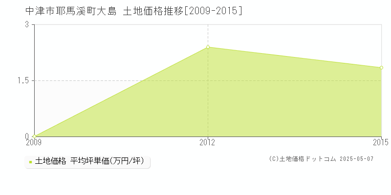 中津市耶馬溪町大島の土地価格推移グラフ 