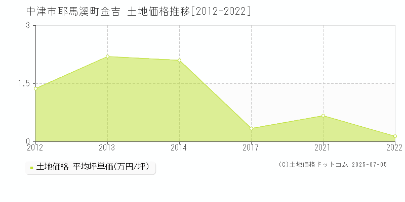 耶馬溪町金吉(中津市)の土地価格推移グラフ(坪単価)[2012-2022年]