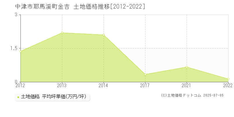 中津市耶馬溪町金吉の土地価格推移グラフ 