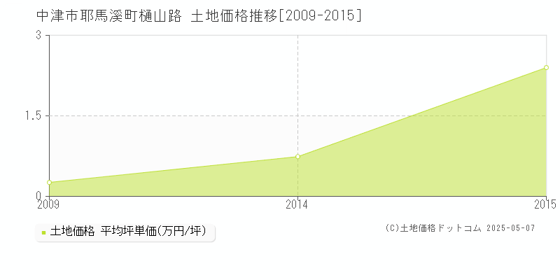 耶馬溪町樋山路(中津市)の土地価格推移グラフ(坪単価)[2009-2015年]