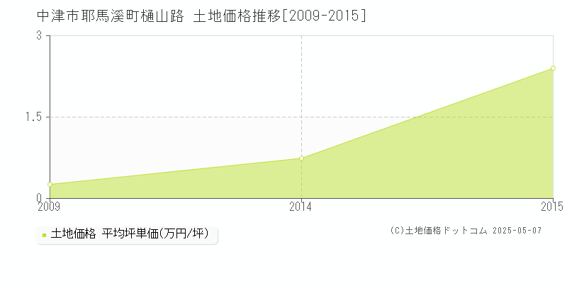 中津市耶馬溪町樋山路の土地価格推移グラフ 