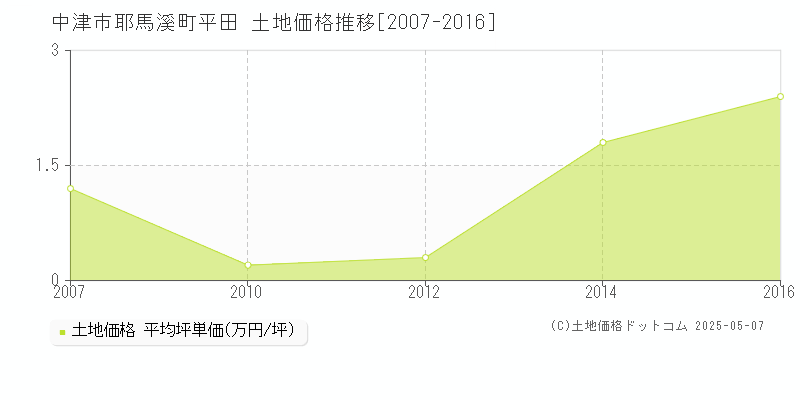 耶馬溪町平田(中津市)の土地価格推移グラフ(坪単価)[2007-2016年]