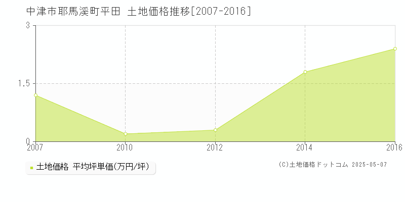 中津市耶馬溪町平田の土地価格推移グラフ 